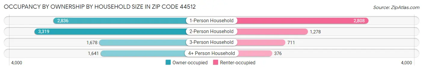 Occupancy by Ownership by Household Size in Zip Code 44512