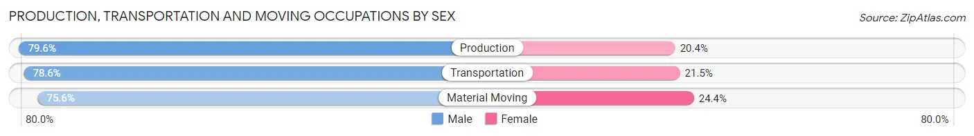 Production, Transportation and Moving Occupations by Sex in Zip Code 44512