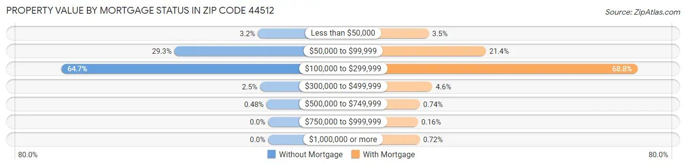 Property Value by Mortgage Status in Zip Code 44512