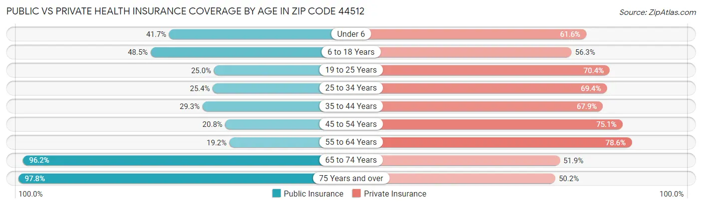 Public vs Private Health Insurance Coverage by Age in Zip Code 44512