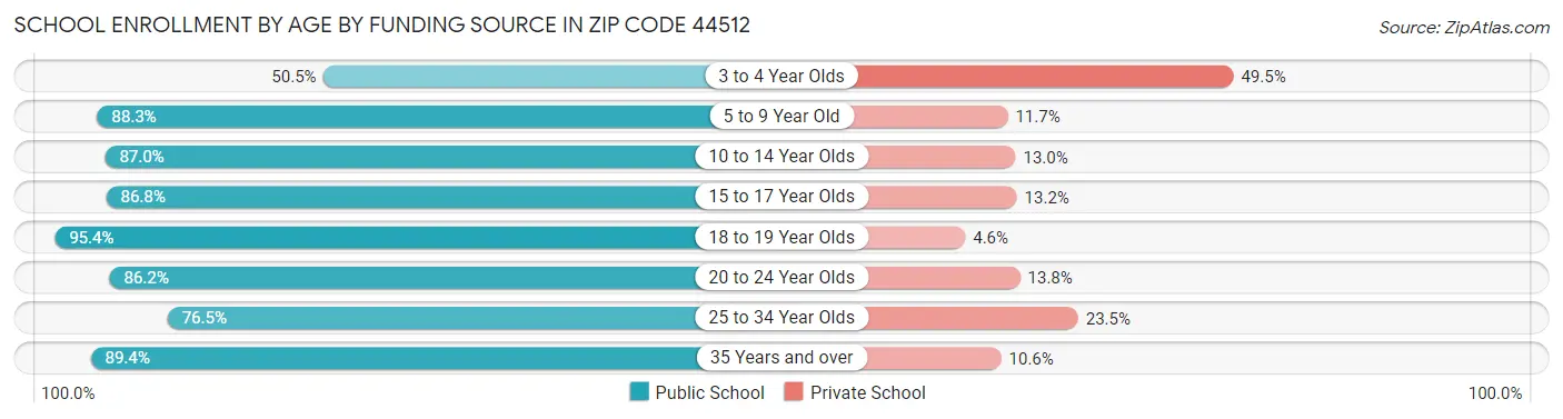 School Enrollment by Age by Funding Source in Zip Code 44512
