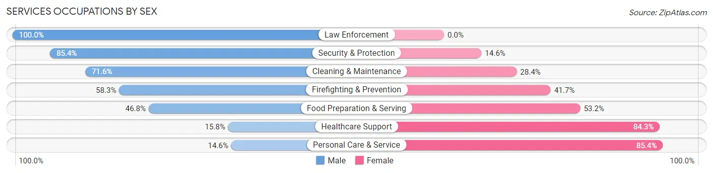 Services Occupations by Sex in Zip Code 44512