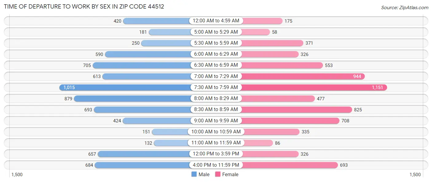 Time of Departure to Work by Sex in Zip Code 44512