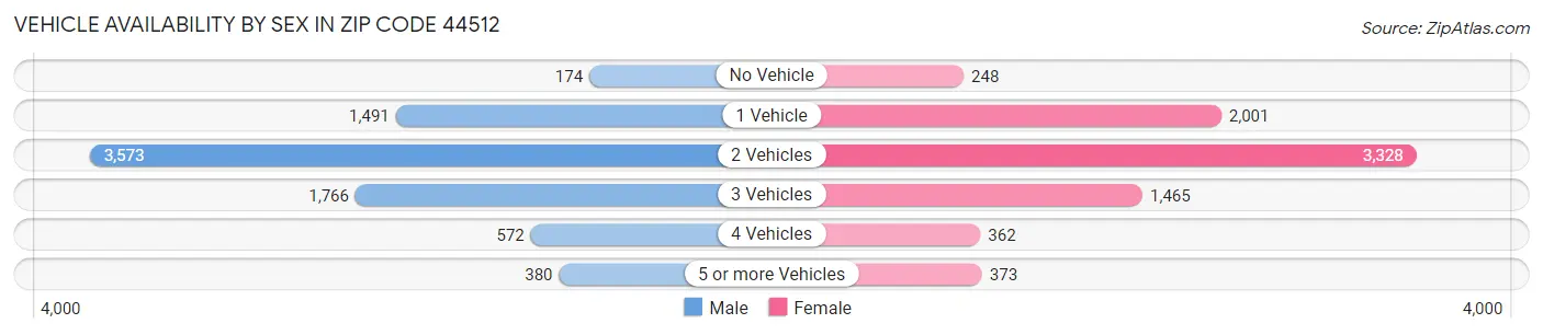 Vehicle Availability by Sex in Zip Code 44512