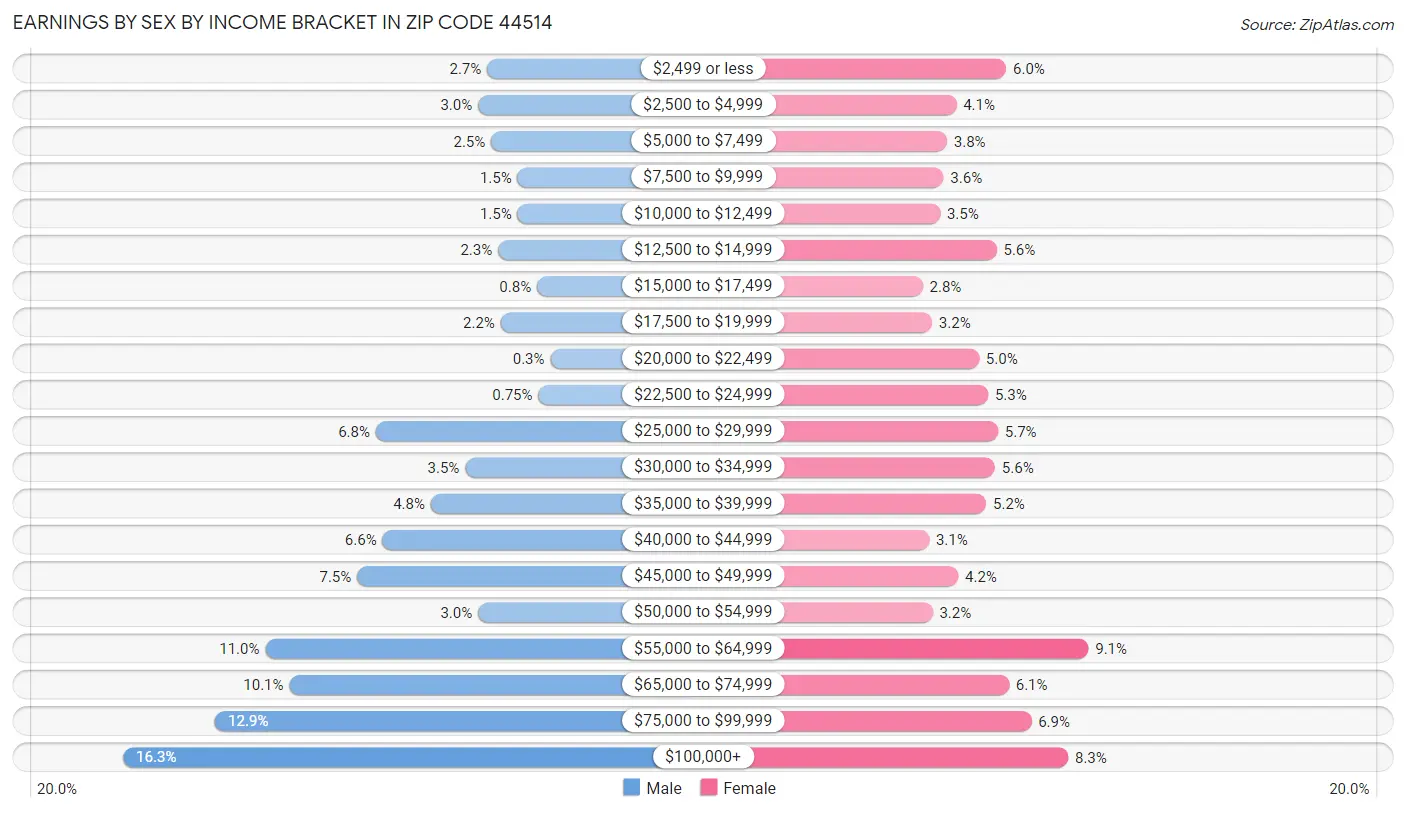 Earnings by Sex by Income Bracket in Zip Code 44514