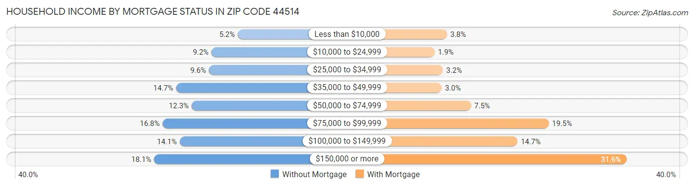 Household Income by Mortgage Status in Zip Code 44514
