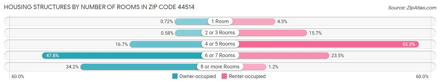 Housing Structures by Number of Rooms in Zip Code 44514