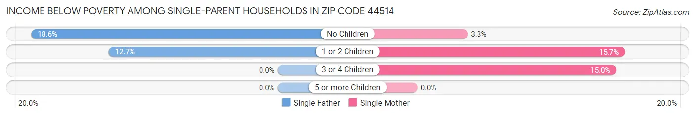 Income Below Poverty Among Single-Parent Households in Zip Code 44514