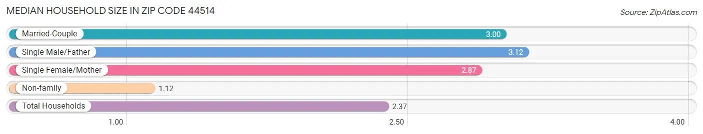 Median Household Size in Zip Code 44514