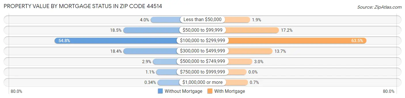 Property Value by Mortgage Status in Zip Code 44514