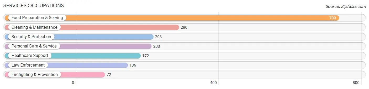 Services Occupations in Zip Code 44514