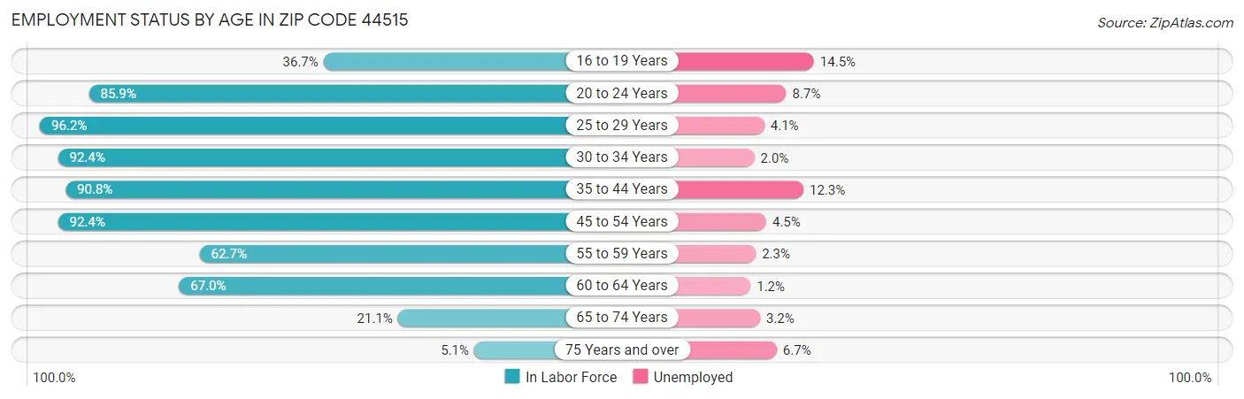 Employment Status by Age in Zip Code 44515