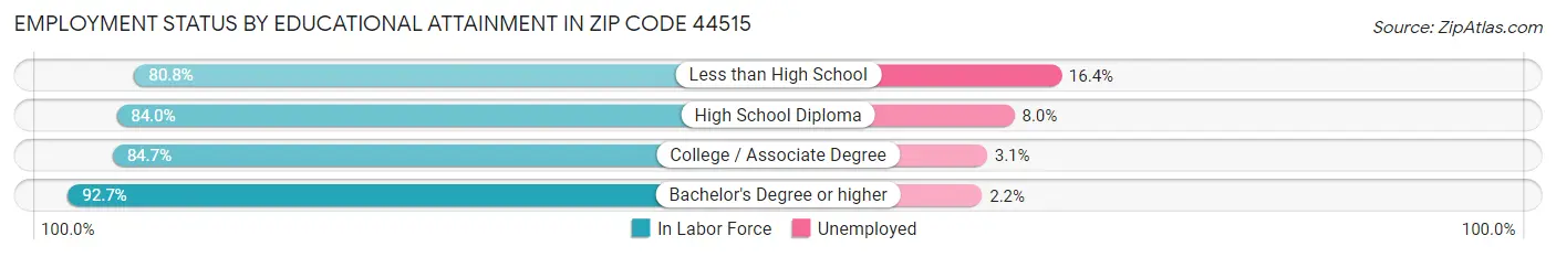 Employment Status by Educational Attainment in Zip Code 44515