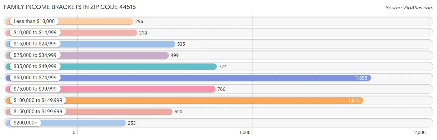 Family Income Brackets in Zip Code 44515