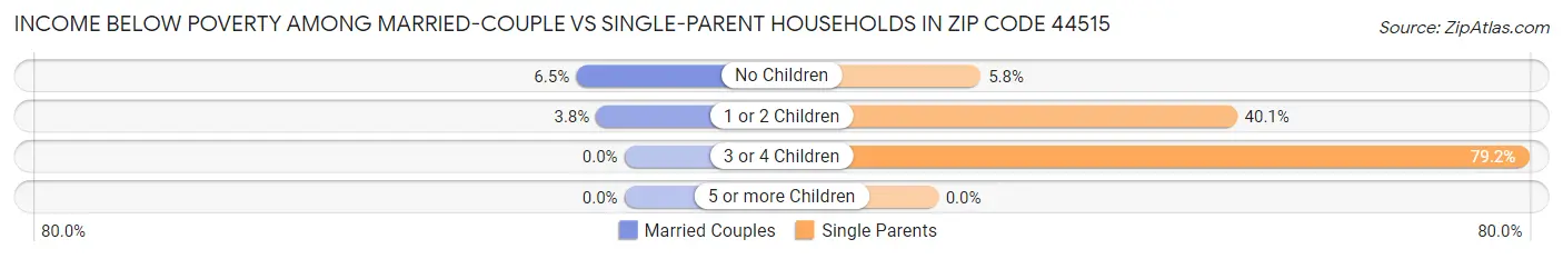 Income Below Poverty Among Married-Couple vs Single-Parent Households in Zip Code 44515