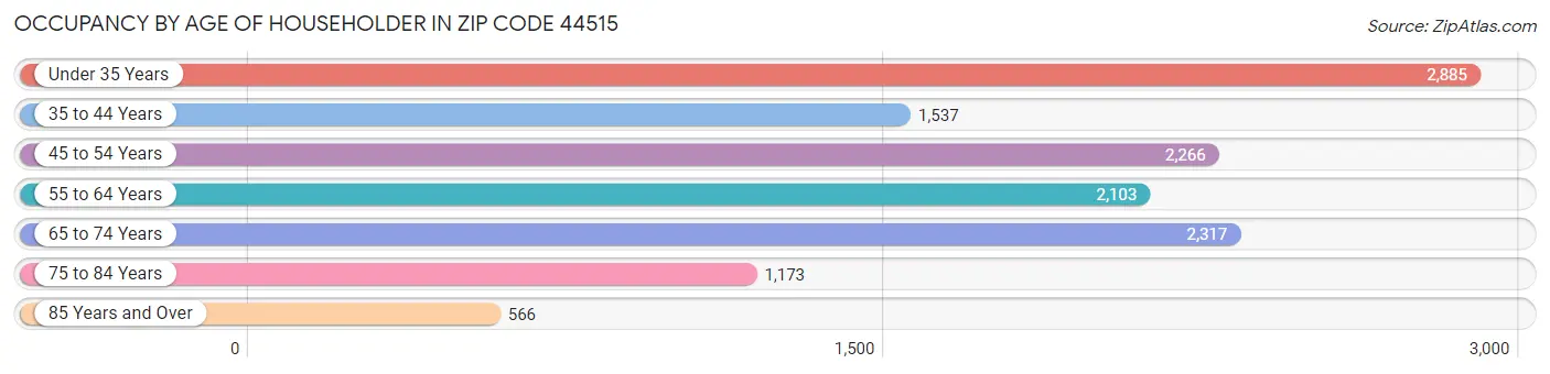 Occupancy by Age of Householder in Zip Code 44515