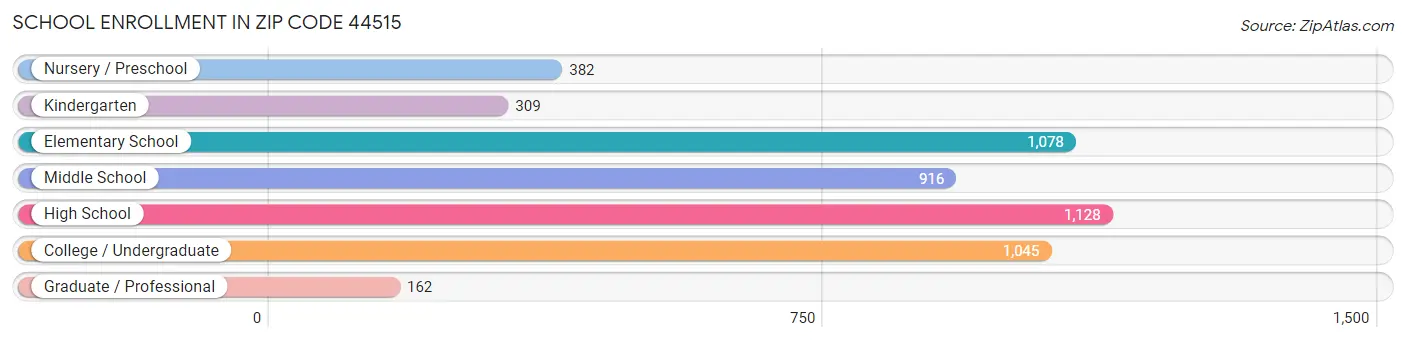 School Enrollment in Zip Code 44515