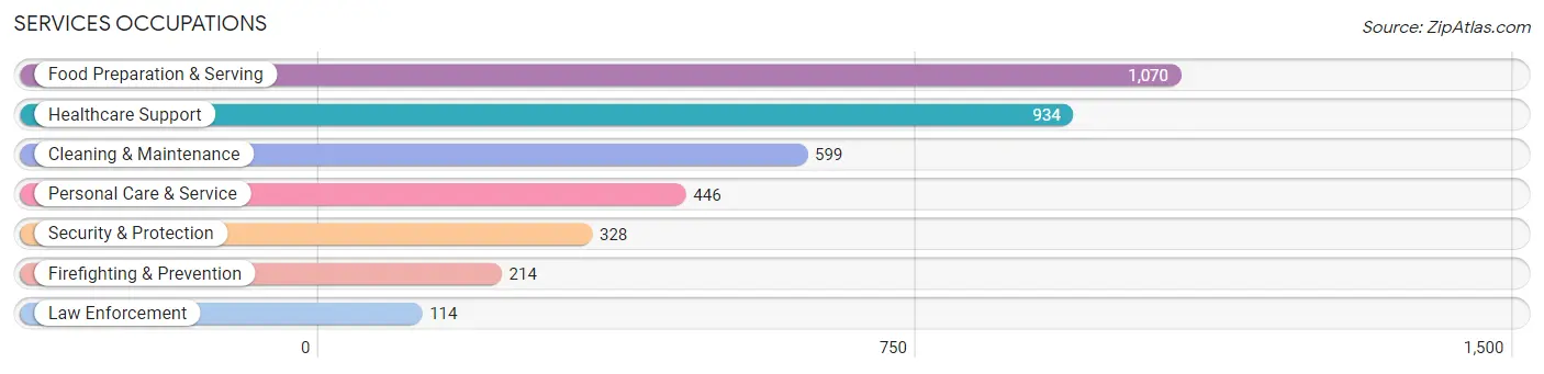 Services Occupations in Zip Code 44515