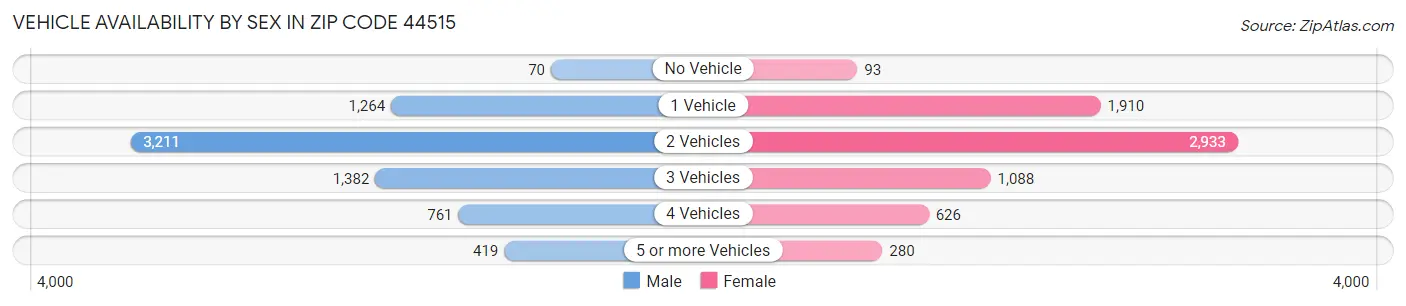 Vehicle Availability by Sex in Zip Code 44515