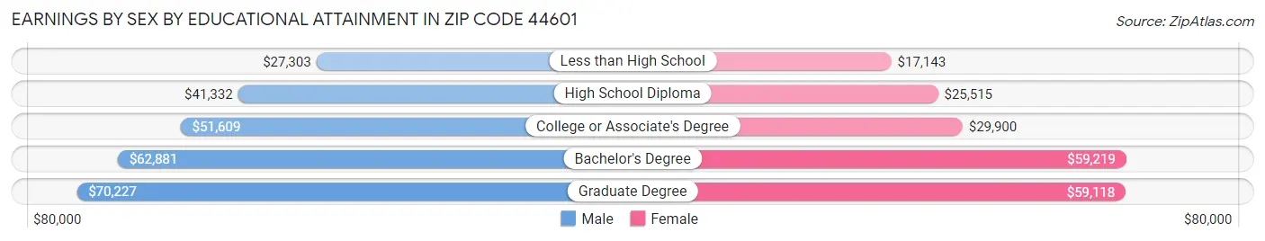 Earnings by Sex by Educational Attainment in Zip Code 44601