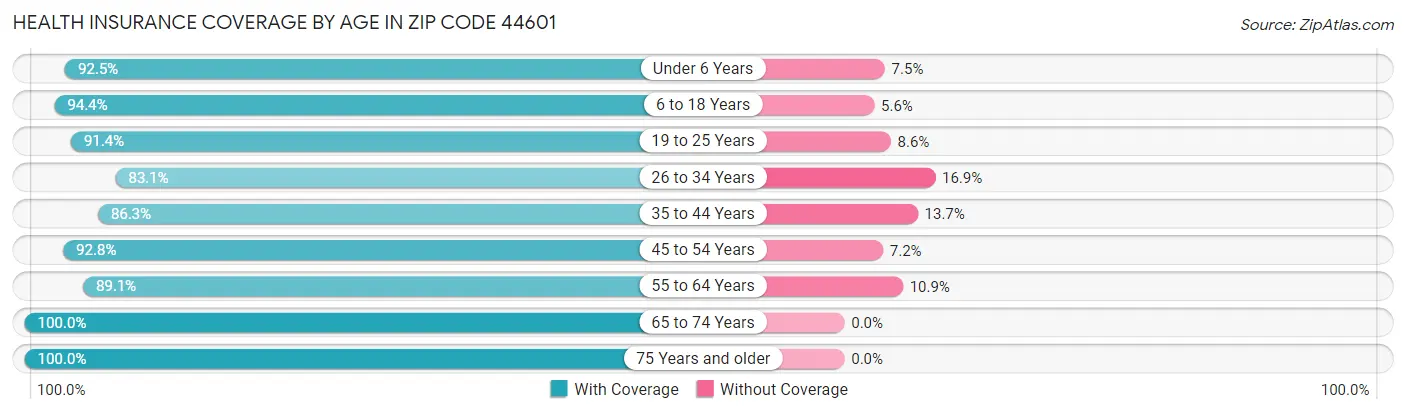 Health Insurance Coverage by Age in Zip Code 44601