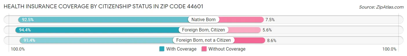 Health Insurance Coverage by Citizenship Status in Zip Code 44601