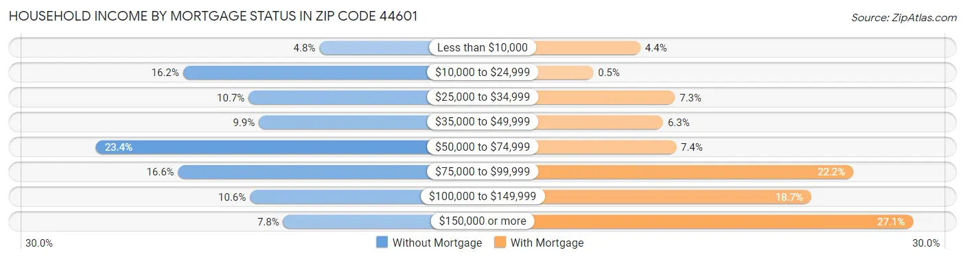 Household Income by Mortgage Status in Zip Code 44601
