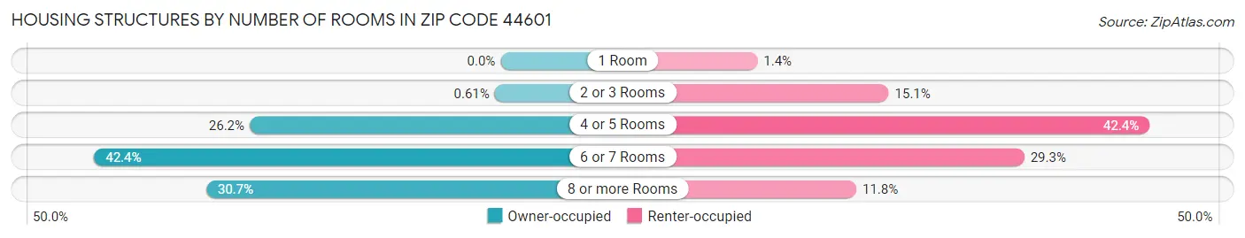 Housing Structures by Number of Rooms in Zip Code 44601