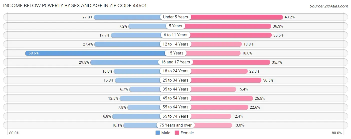 Income Below Poverty by Sex and Age in Zip Code 44601
