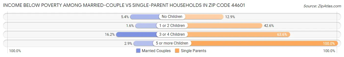Income Below Poverty Among Married-Couple vs Single-Parent Households in Zip Code 44601