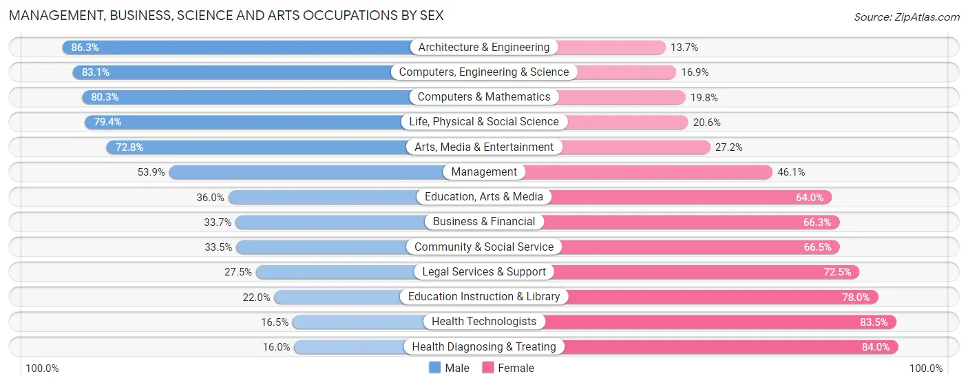 Management, Business, Science and Arts Occupations by Sex in Zip Code 44601