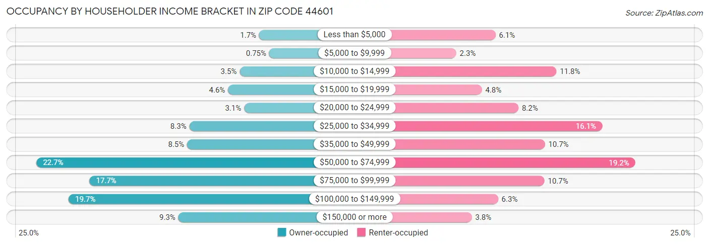 Occupancy by Householder Income Bracket in Zip Code 44601