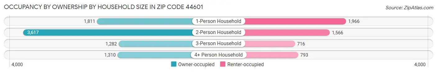 Occupancy by Ownership by Household Size in Zip Code 44601