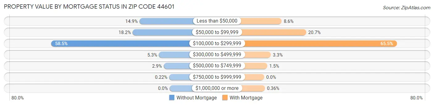 Property Value by Mortgage Status in Zip Code 44601
