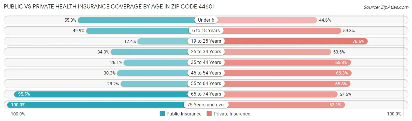 Public vs Private Health Insurance Coverage by Age in Zip Code 44601