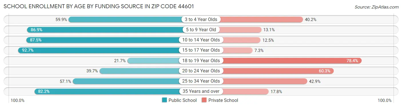 School Enrollment by Age by Funding Source in Zip Code 44601