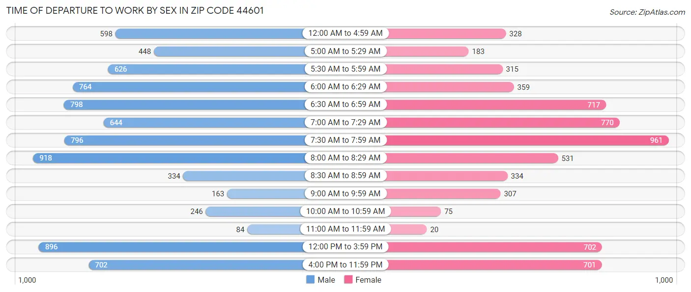 Time of Departure to Work by Sex in Zip Code 44601