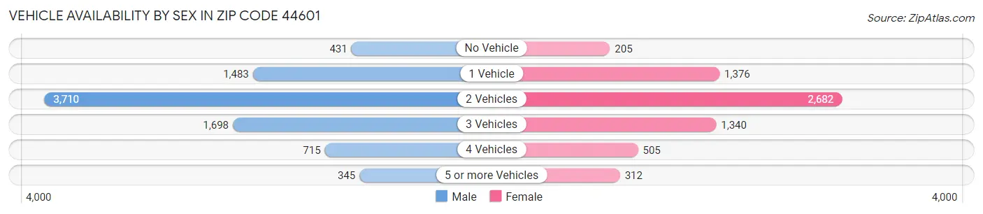 Vehicle Availability by Sex in Zip Code 44601