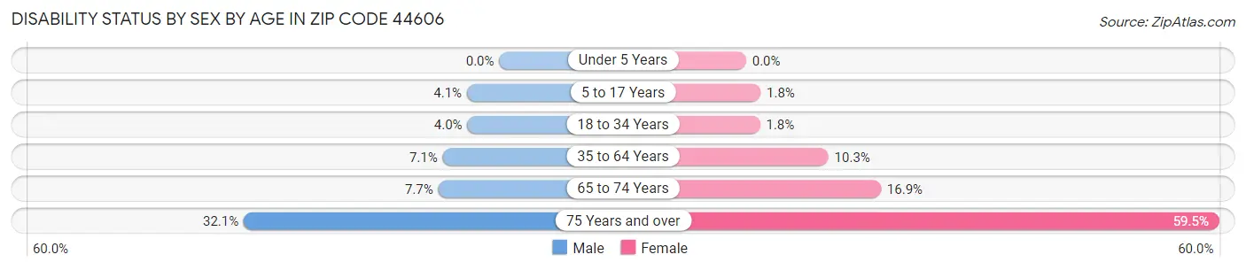 Disability Status by Sex by Age in Zip Code 44606