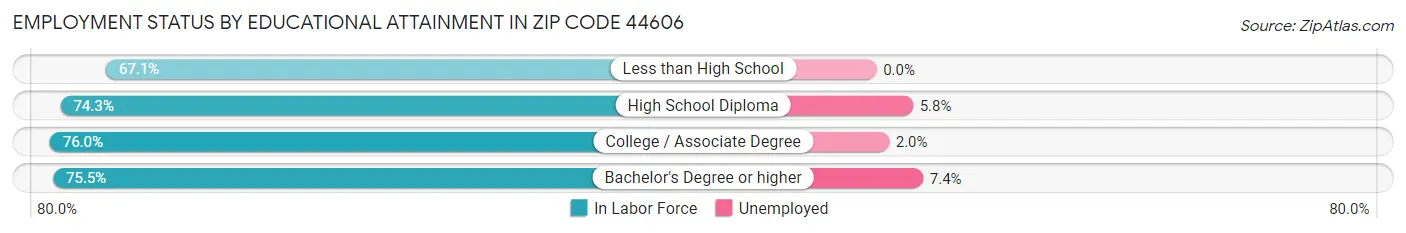 Employment Status by Educational Attainment in Zip Code 44606