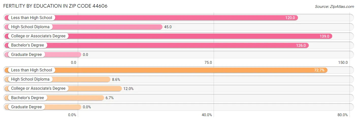 Female Fertility by Education Attainment in Zip Code 44606