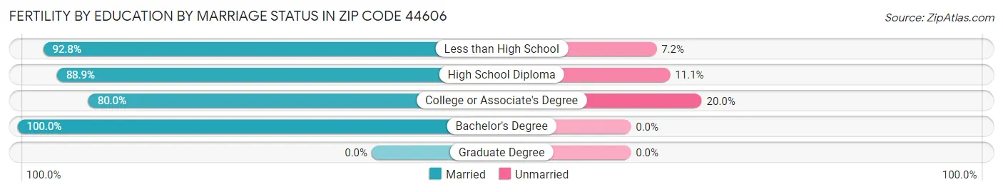 Female Fertility by Education by Marriage Status in Zip Code 44606