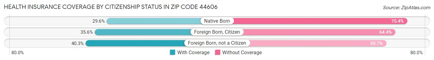 Health Insurance Coverage by Citizenship Status in Zip Code 44606