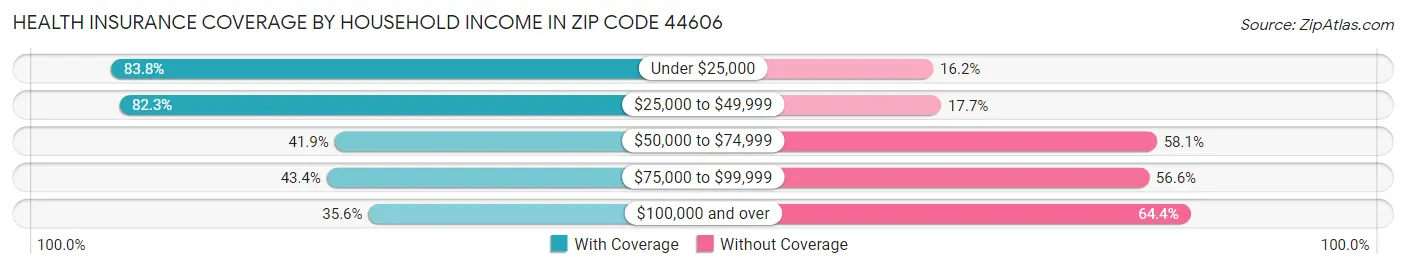 Health Insurance Coverage by Household Income in Zip Code 44606