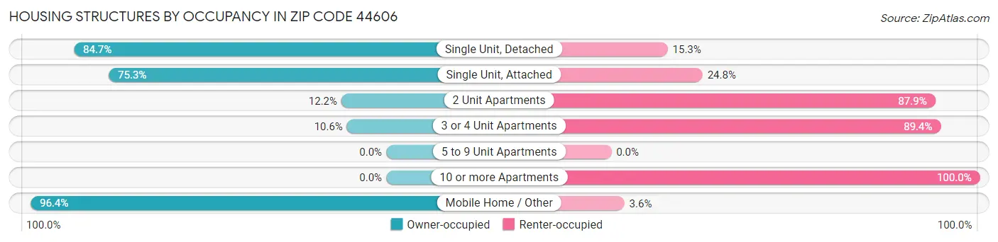 Housing Structures by Occupancy in Zip Code 44606