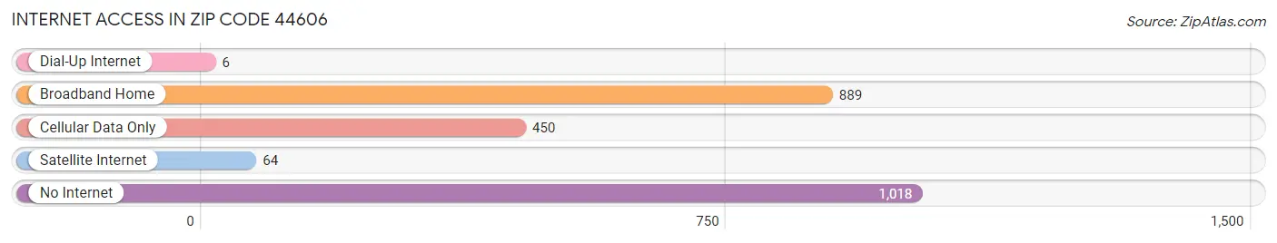 Internet Access in Zip Code 44606