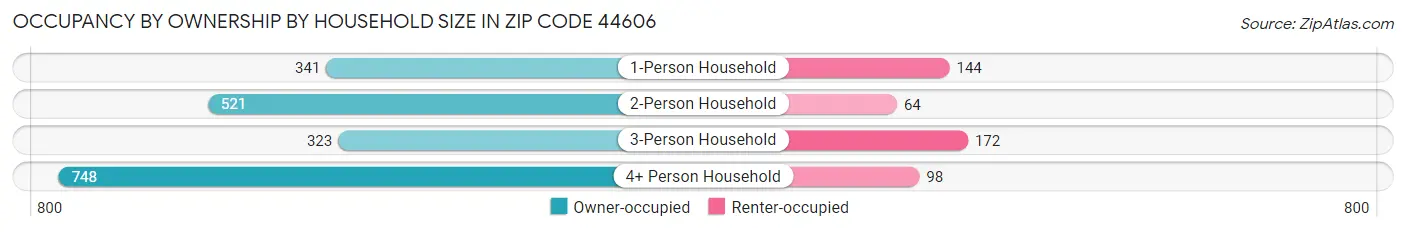 Occupancy by Ownership by Household Size in Zip Code 44606