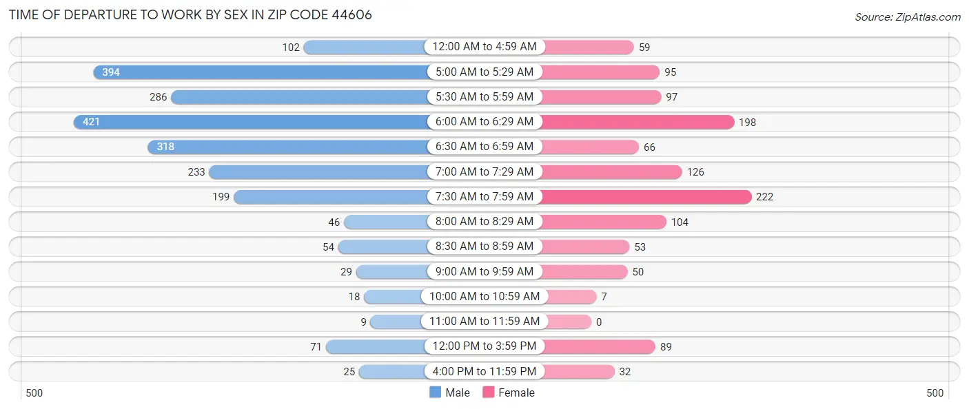 Time of Departure to Work by Sex in Zip Code 44606