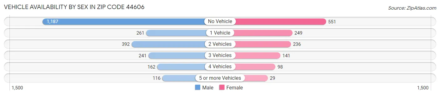 Vehicle Availability by Sex in Zip Code 44606