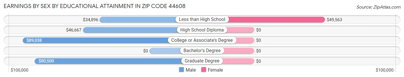 Earnings by Sex by Educational Attainment in Zip Code 44608